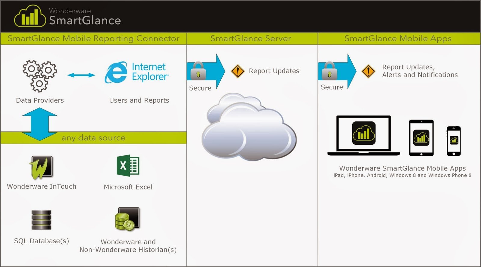 Smartglance Wonderware