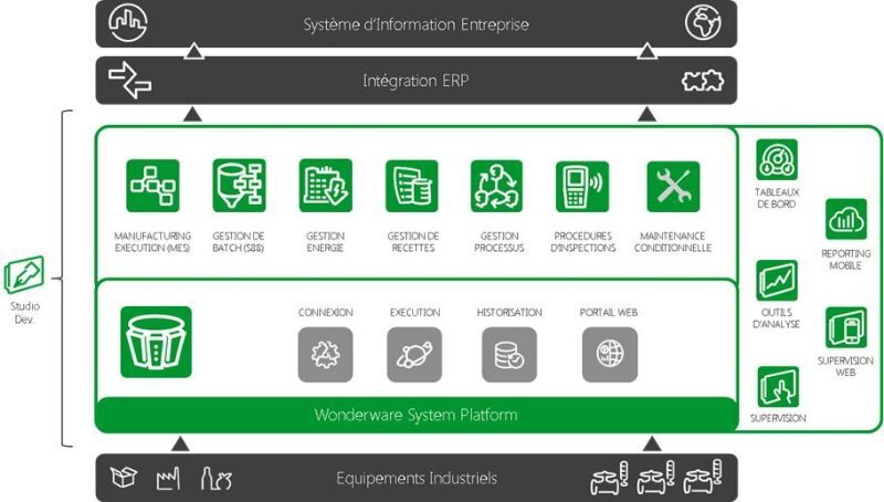 Wonderware Plateforme Gestion Opérations